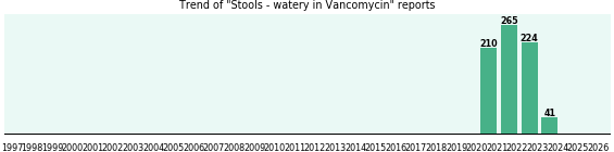 Could Vancomycin cause Stools - watery? Could Vancomycin cause Stools - watery?